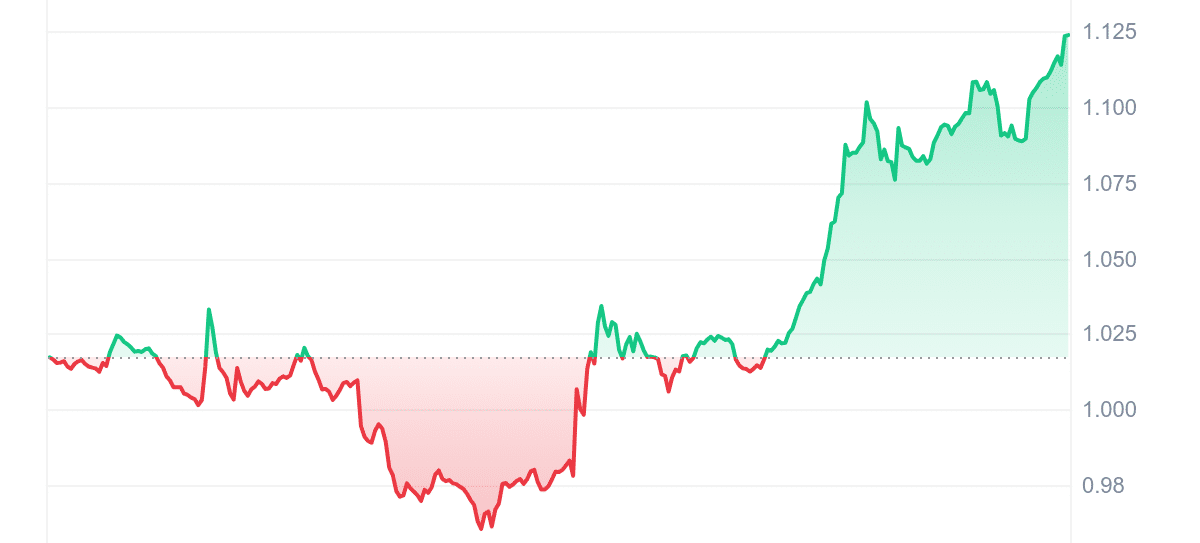 ARKM Price Chart