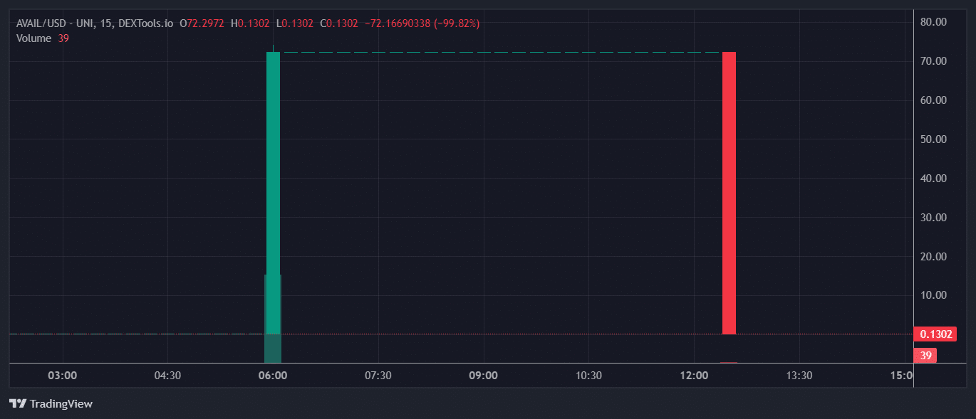 AVAIL Price Chart