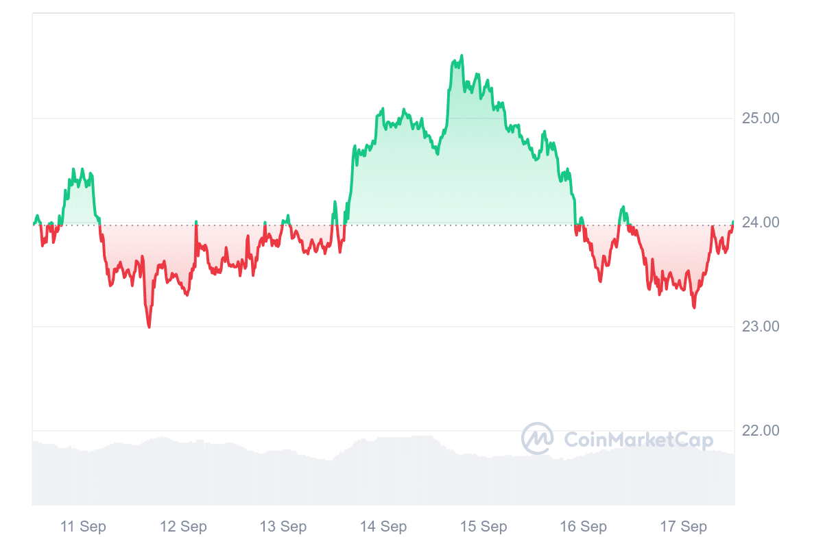 AVAX Price Chart