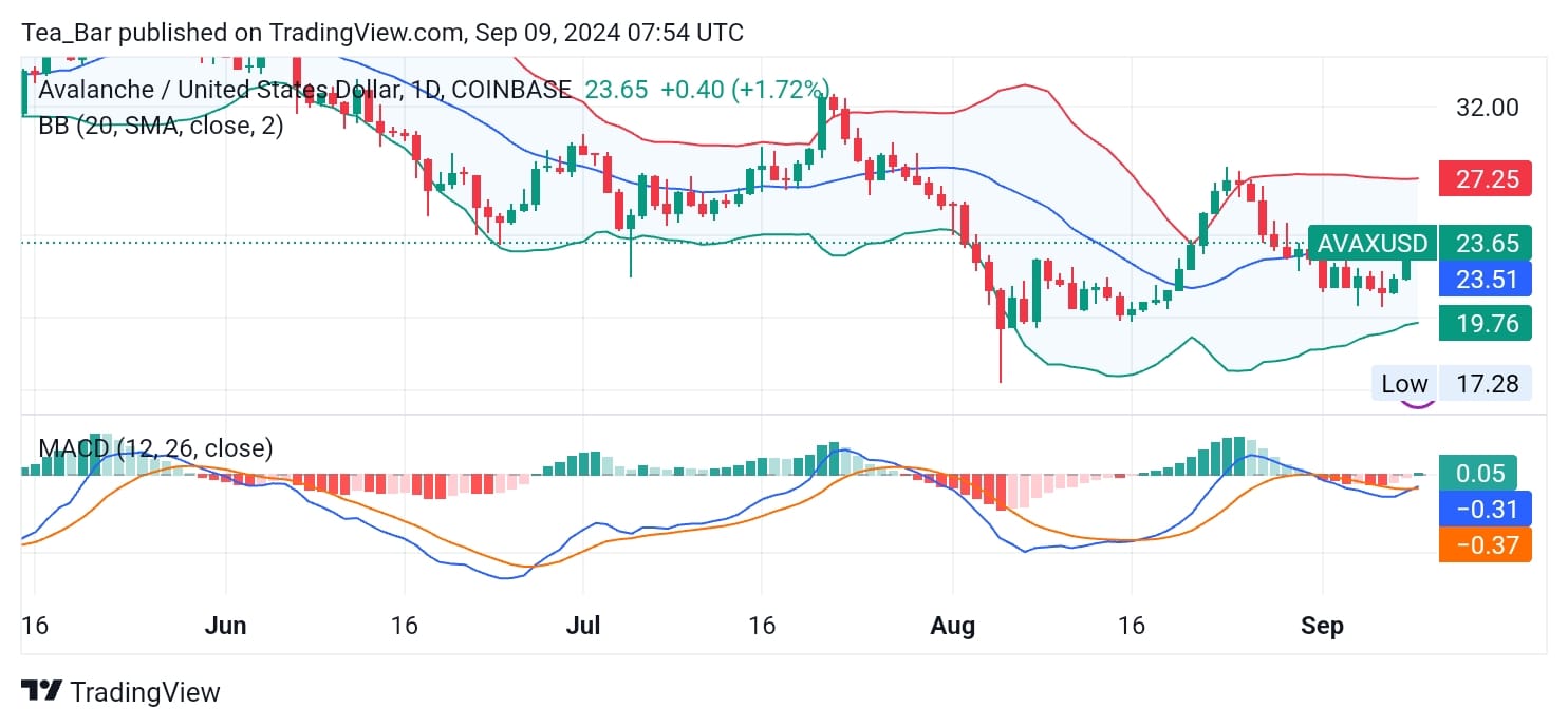 Avalanche (AVAX) Price Analysis for Today, September 9 – AVAX Technical Analysis