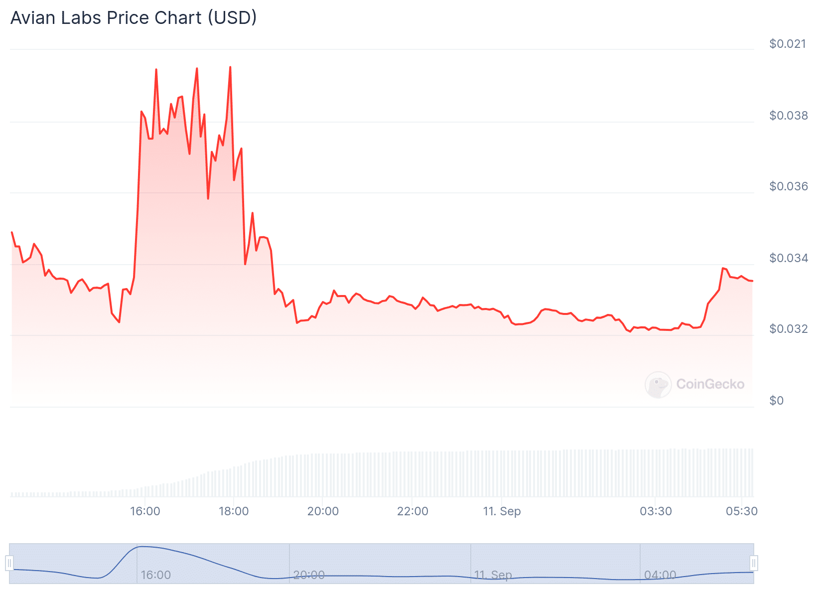 AVI Price Chart