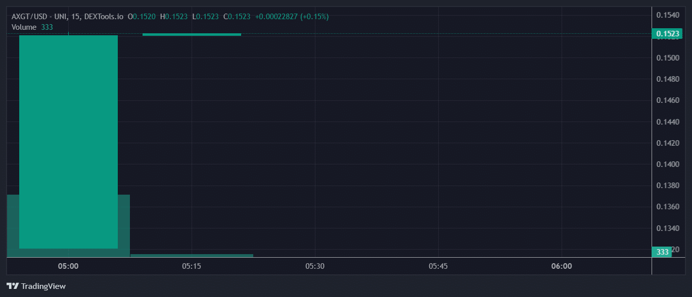 AXGT Price Chart