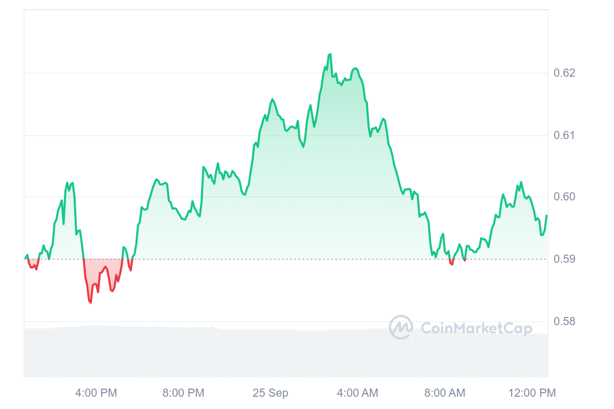 AXL Price Chart