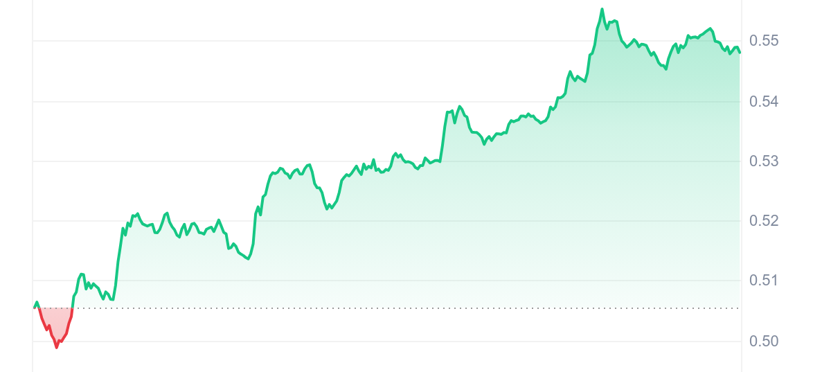 AXL Price Chart