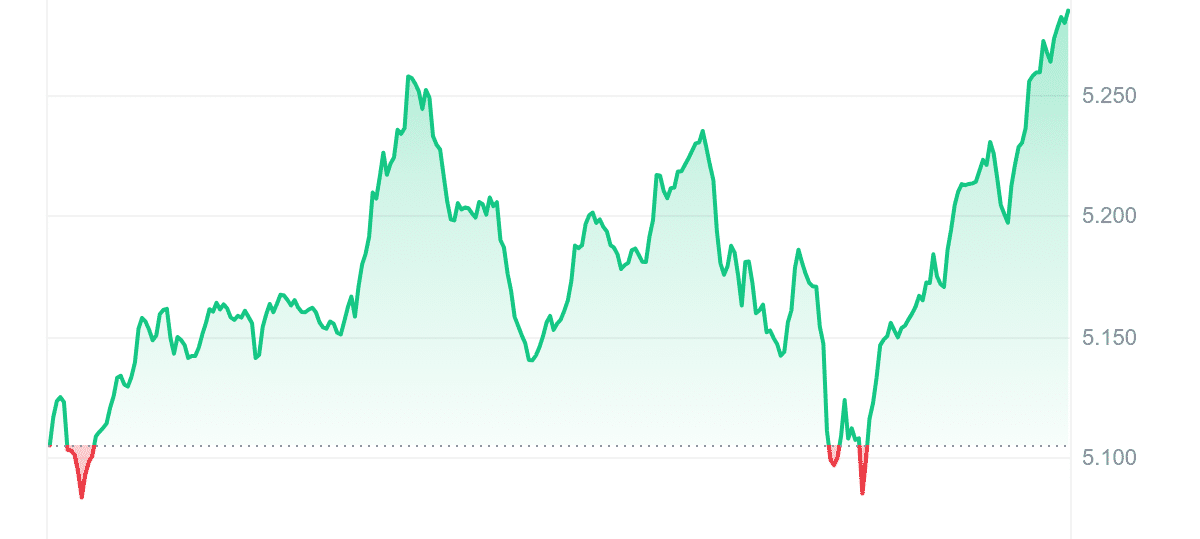 AXS Price Chart