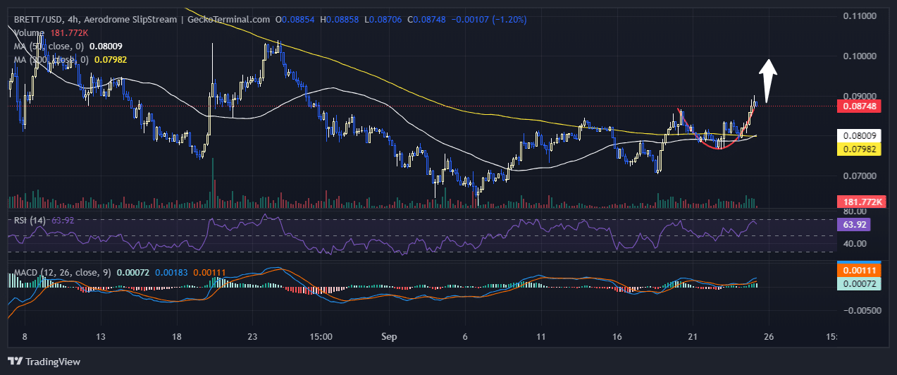 Brett Price Chart Analysis Source: GeckoTerminal.com