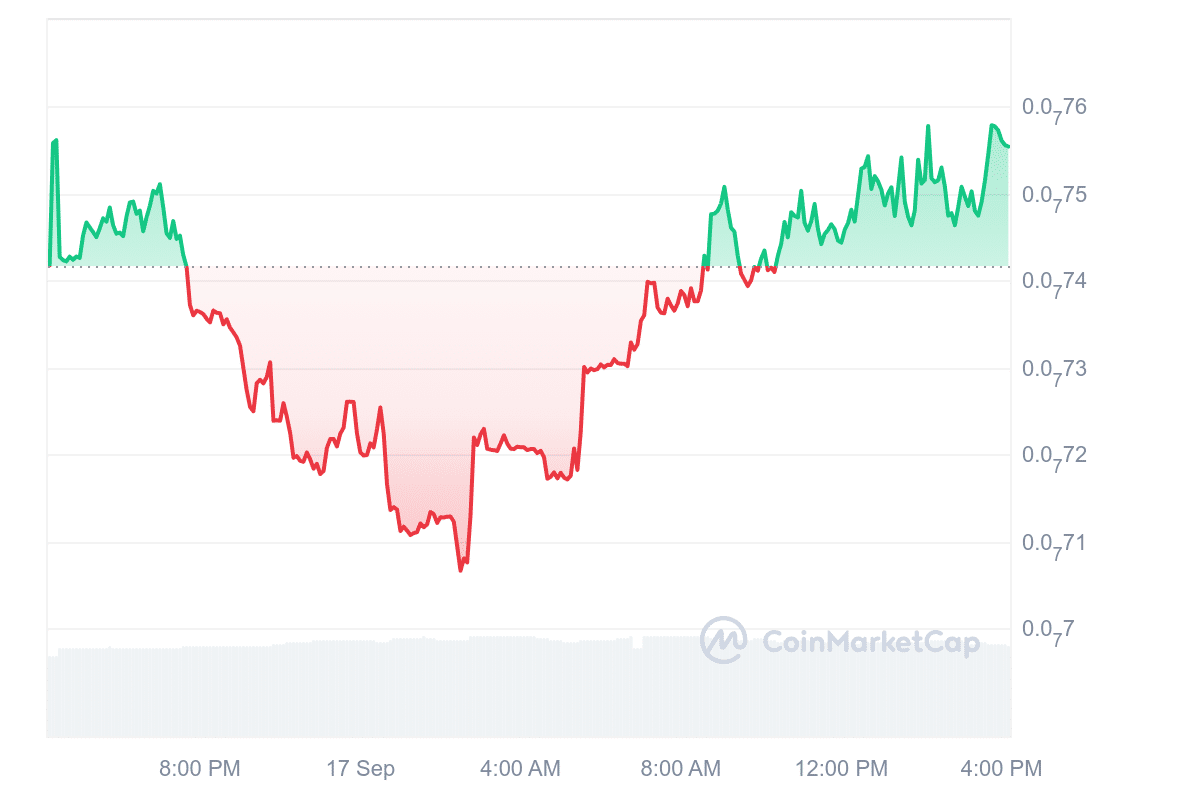 Akita Inu price chart