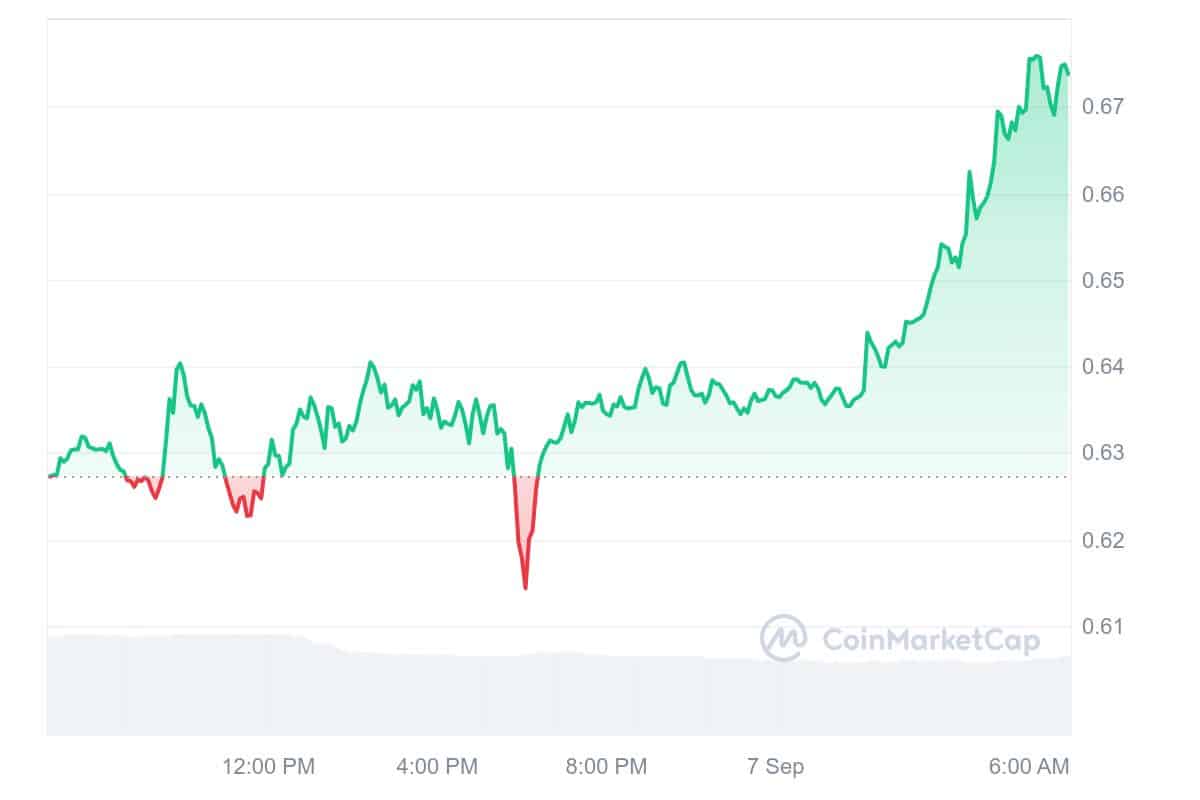 ApeCoin Price Chart