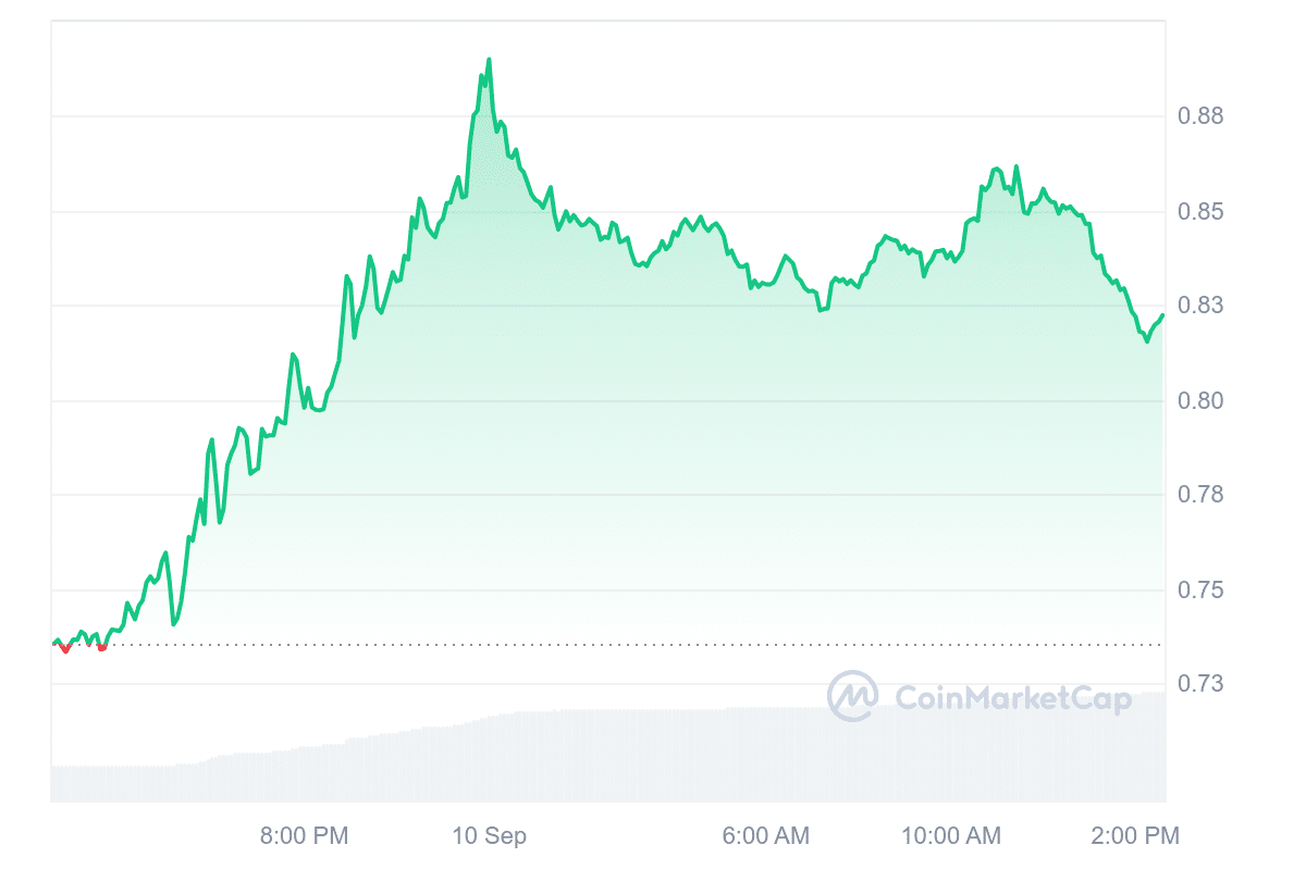 ApeCoin price chart