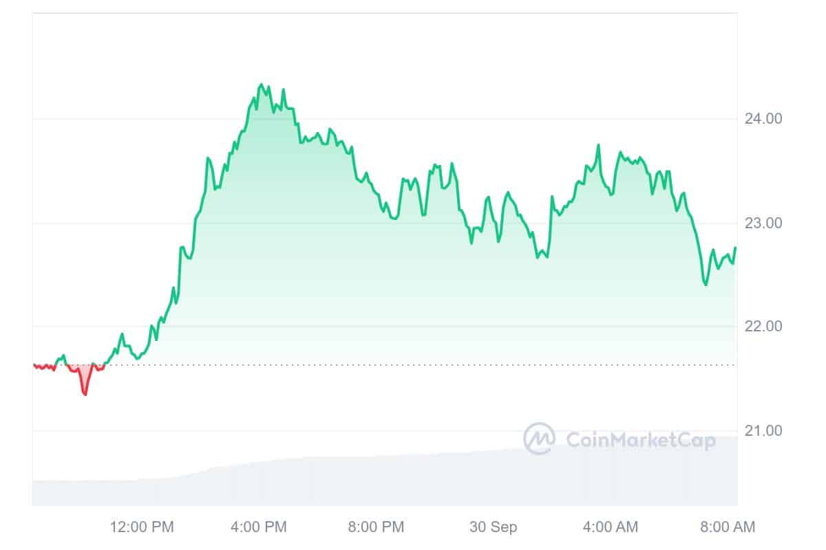 Arweave Price Chart