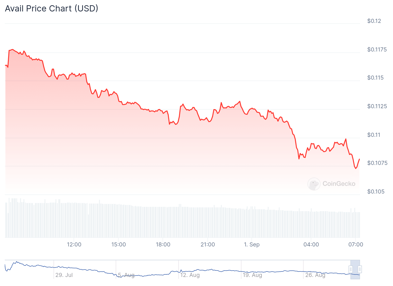 Avail Price Chart