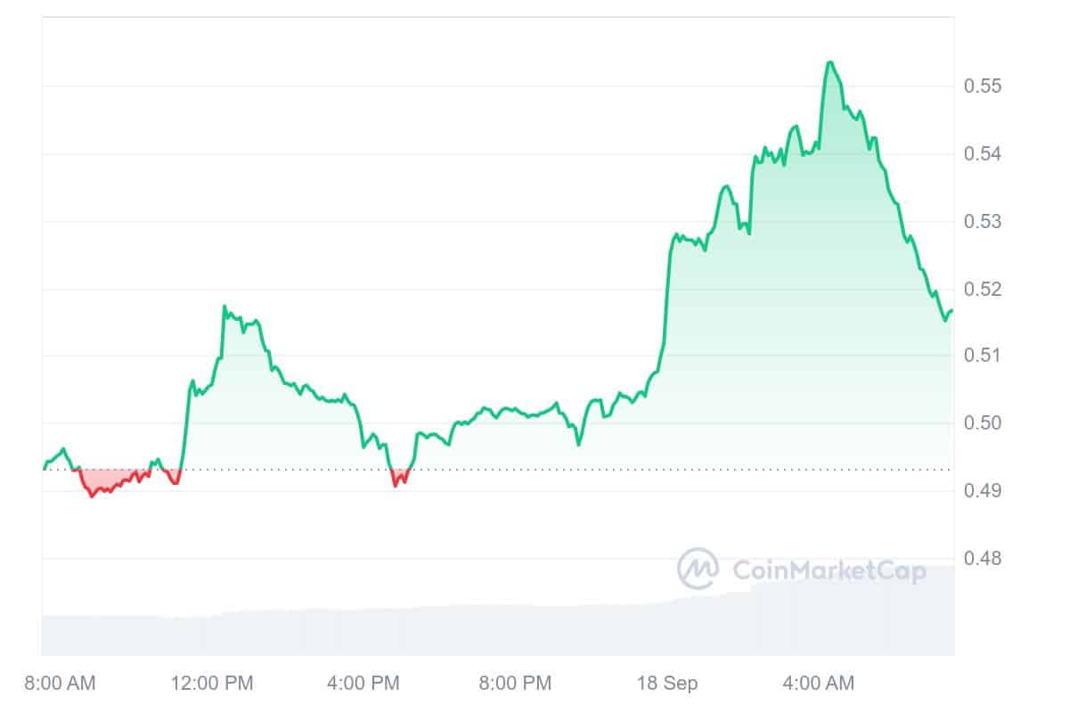 Axelar Price Chart