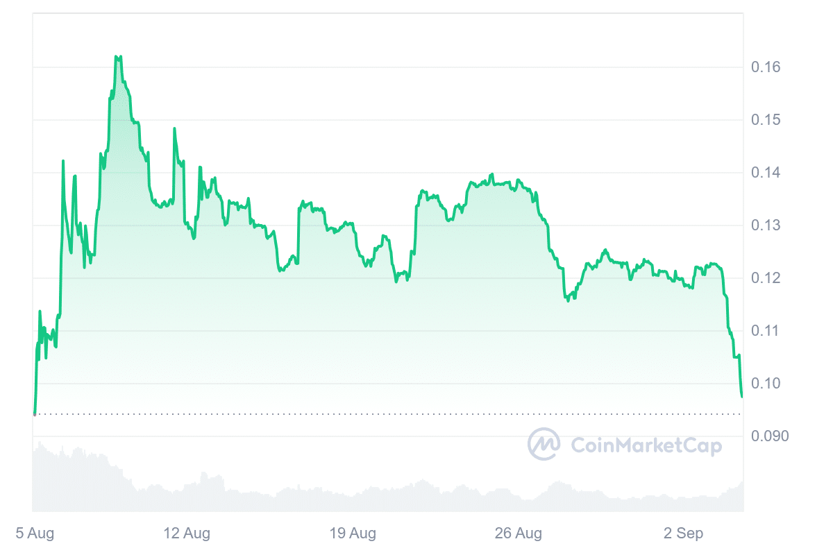 Azuro price chart