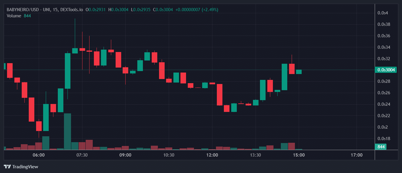 BABYNEIRO Price Chart