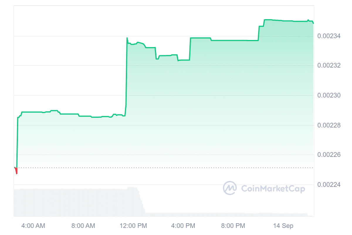 BAI Price Chart