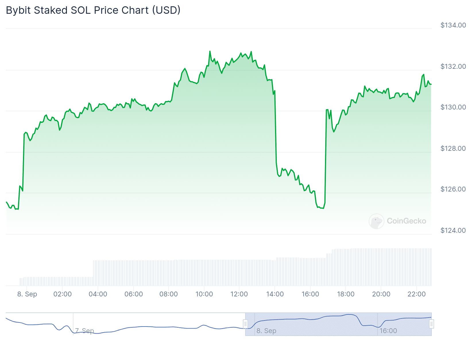 BBSOL Price Chart 