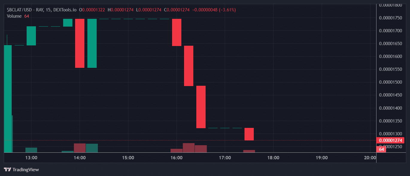 $BCLAT Price Chart