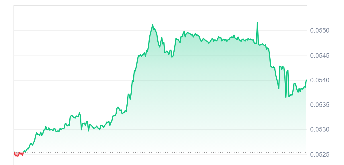 BDX Price Chart