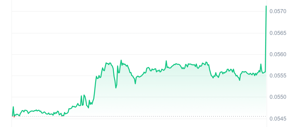 BDX Price Chart