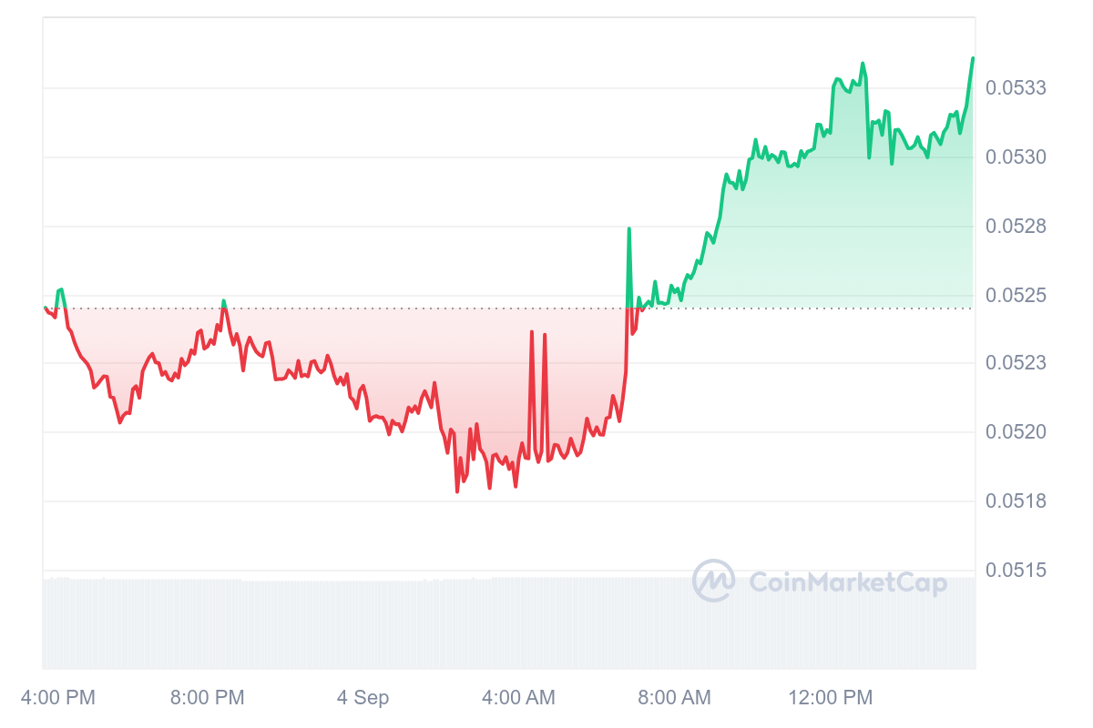 BDX Price Chart