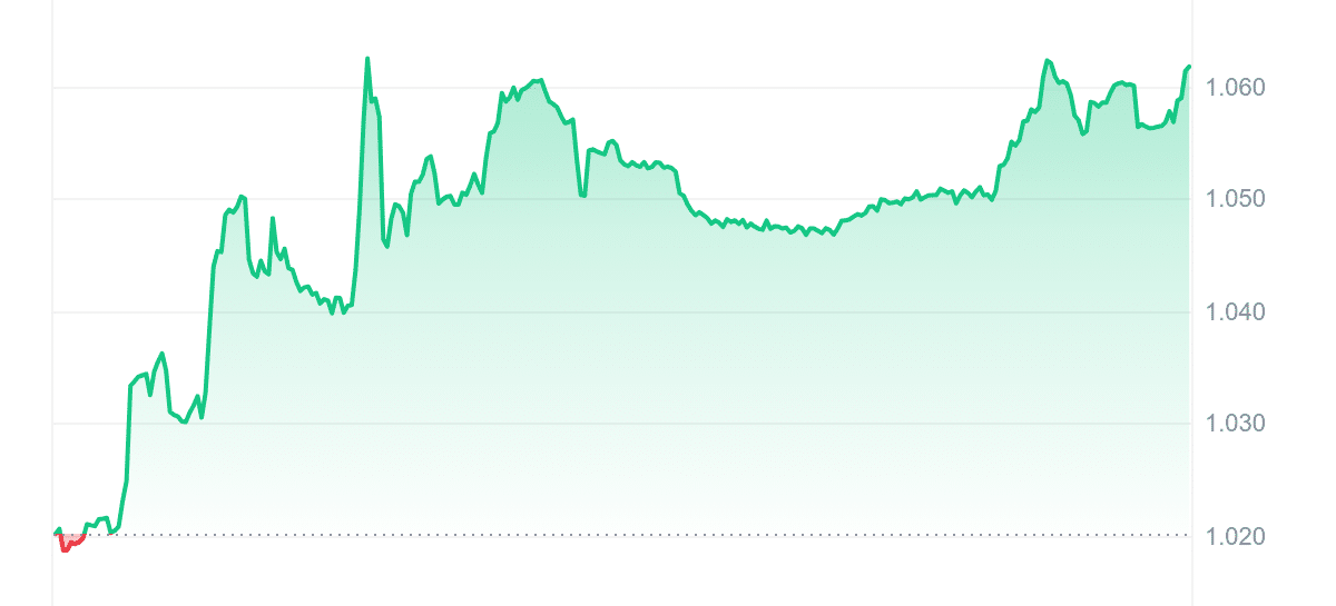 BGB Price Chart