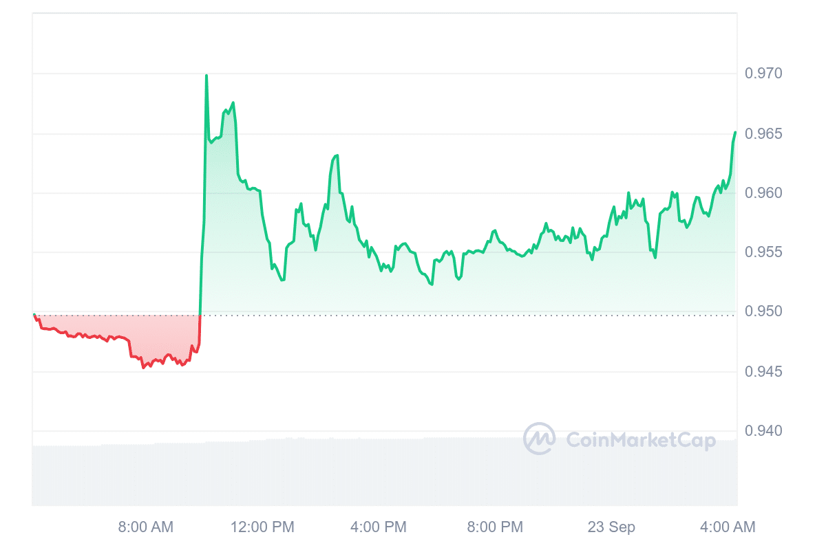 BGB Price Chart