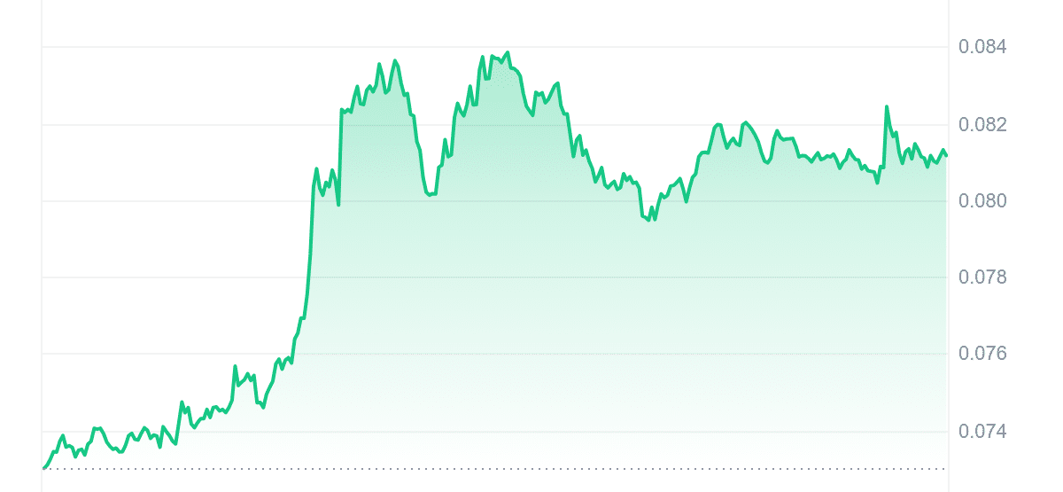 BIGTIME Price Chart