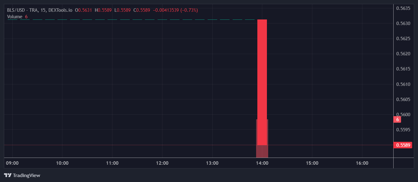 BLS Price Chart