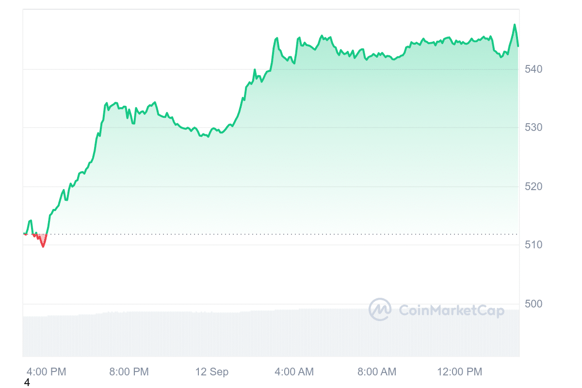 BNB Price Table