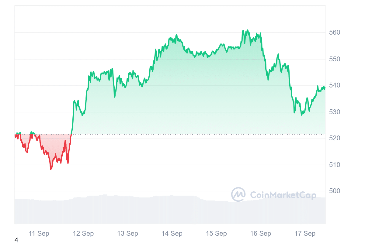 BNB Price Chart