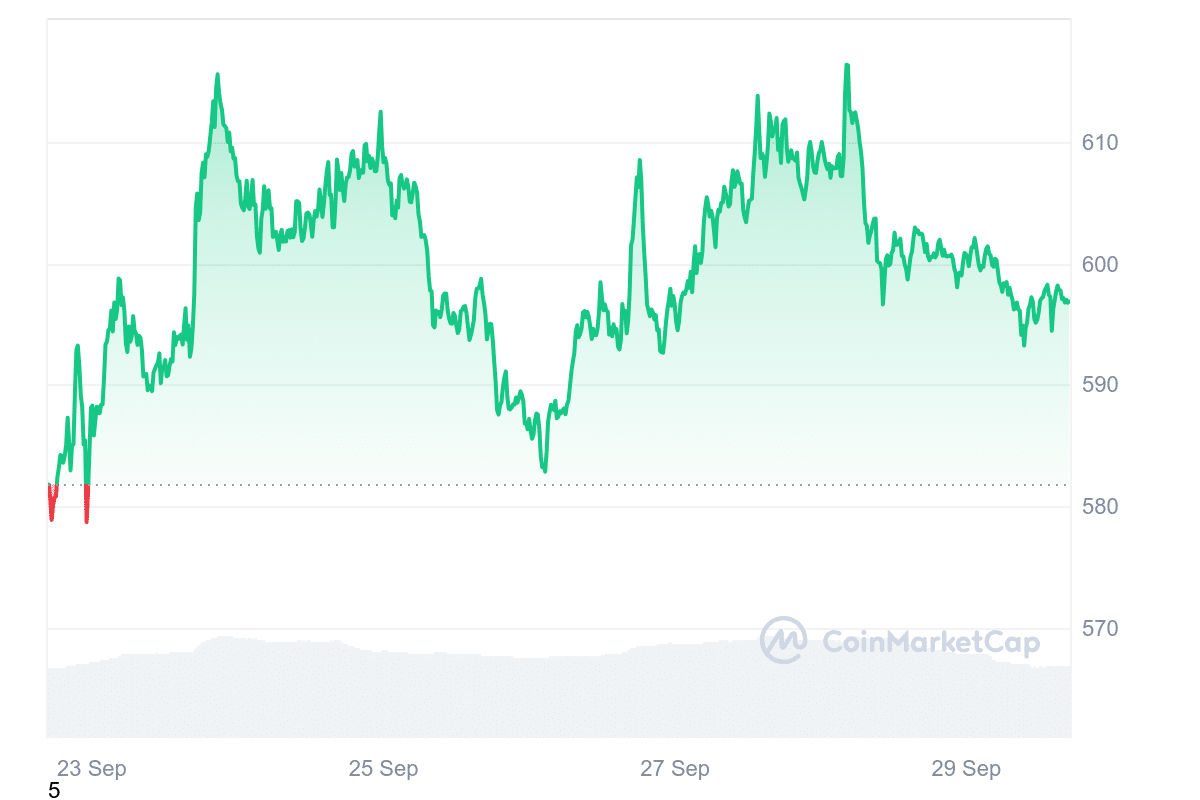 BNB Price Chart