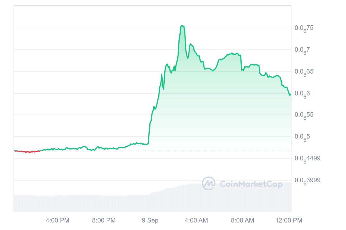 BOBO Price Chart