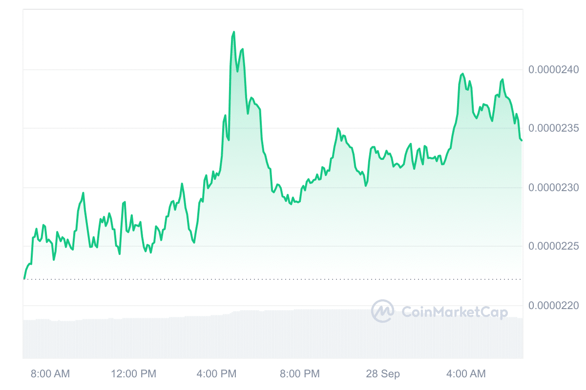 BONK Price Chart