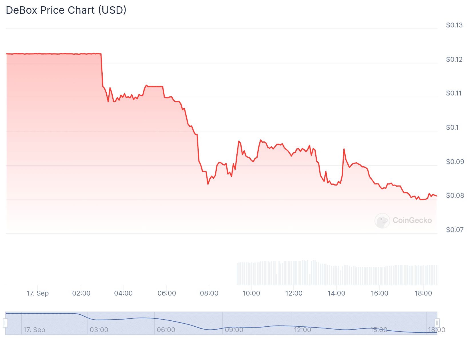 BOX Price Chart