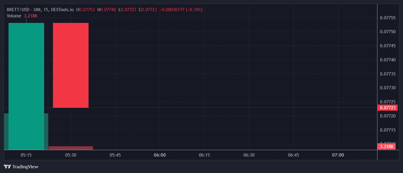 BRETT Price Chart