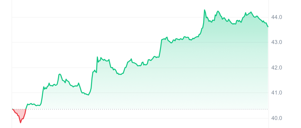 BSV Price Chart