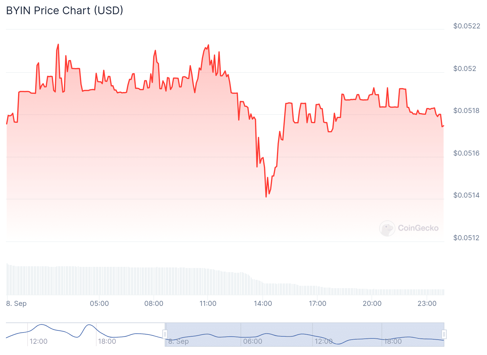 BYIN Price Chart