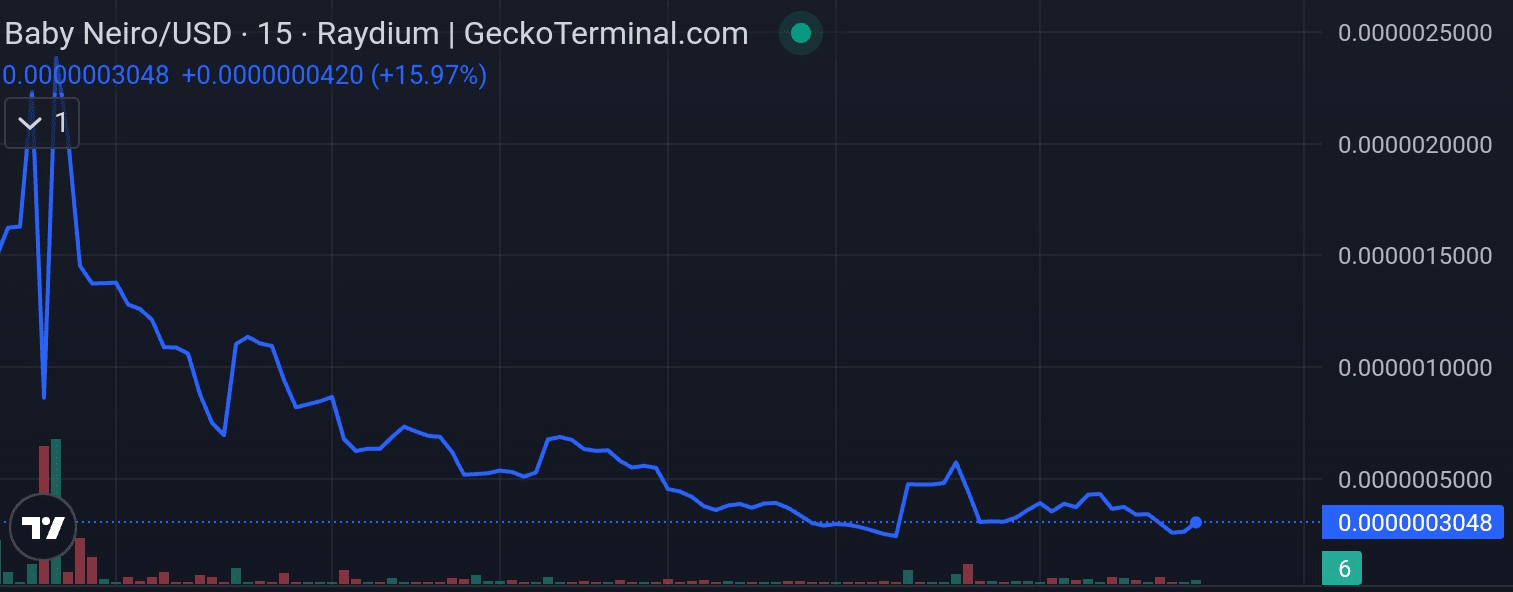 Baby Neiro Price Chart