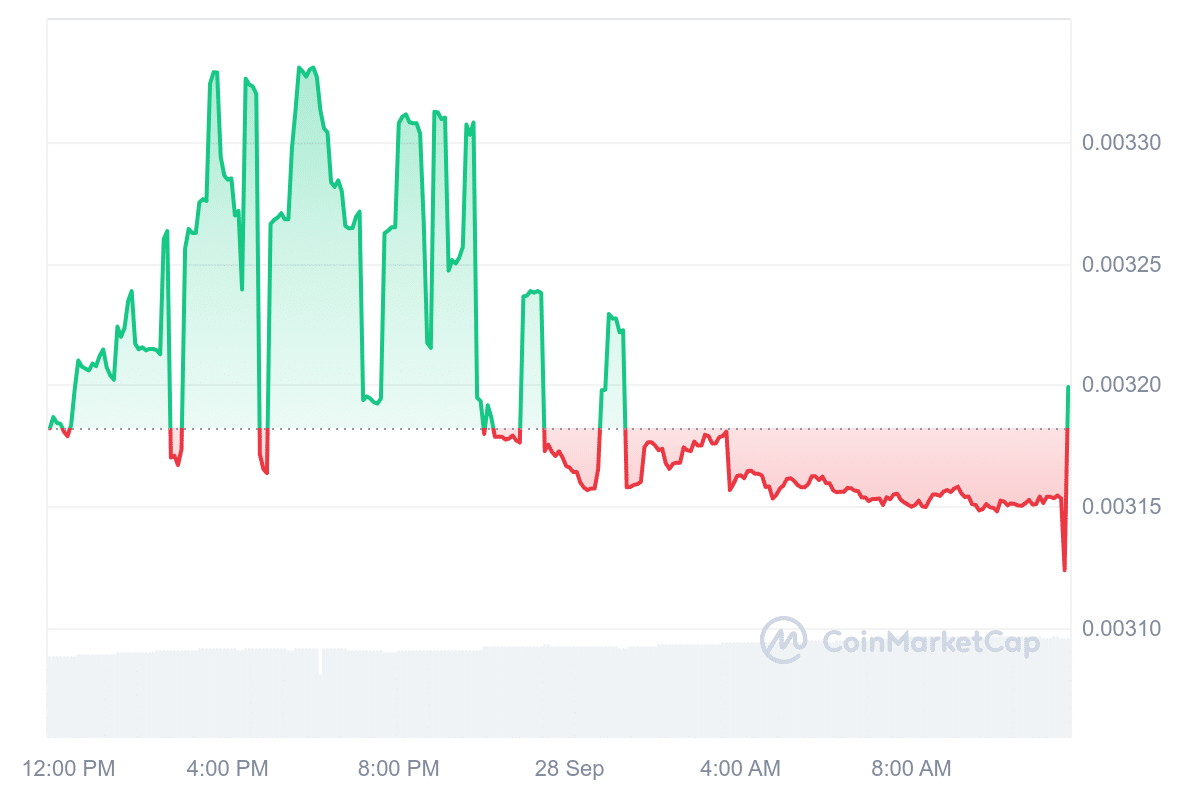 Banano price chart