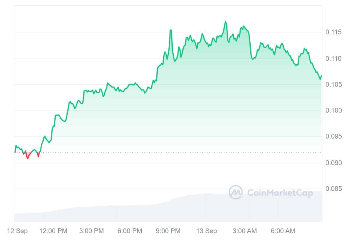 Big Time Price Chart