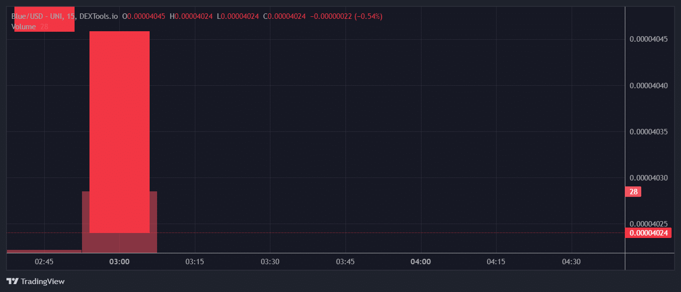 Blue Price Chart