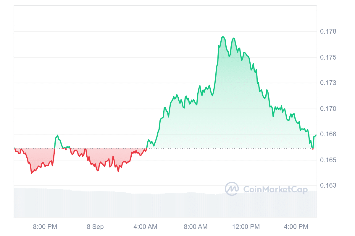 Blurry price chart