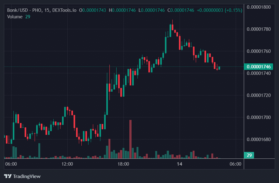 Bonk Price Chart