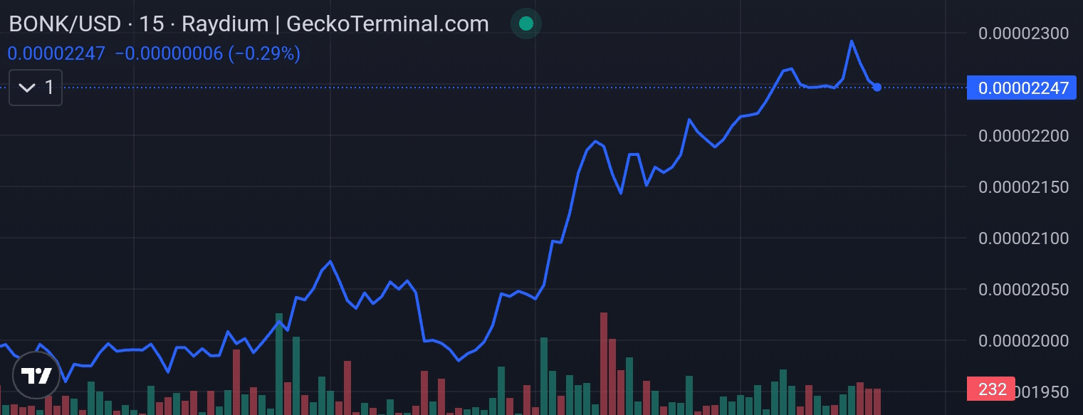 Bonk Price Chart