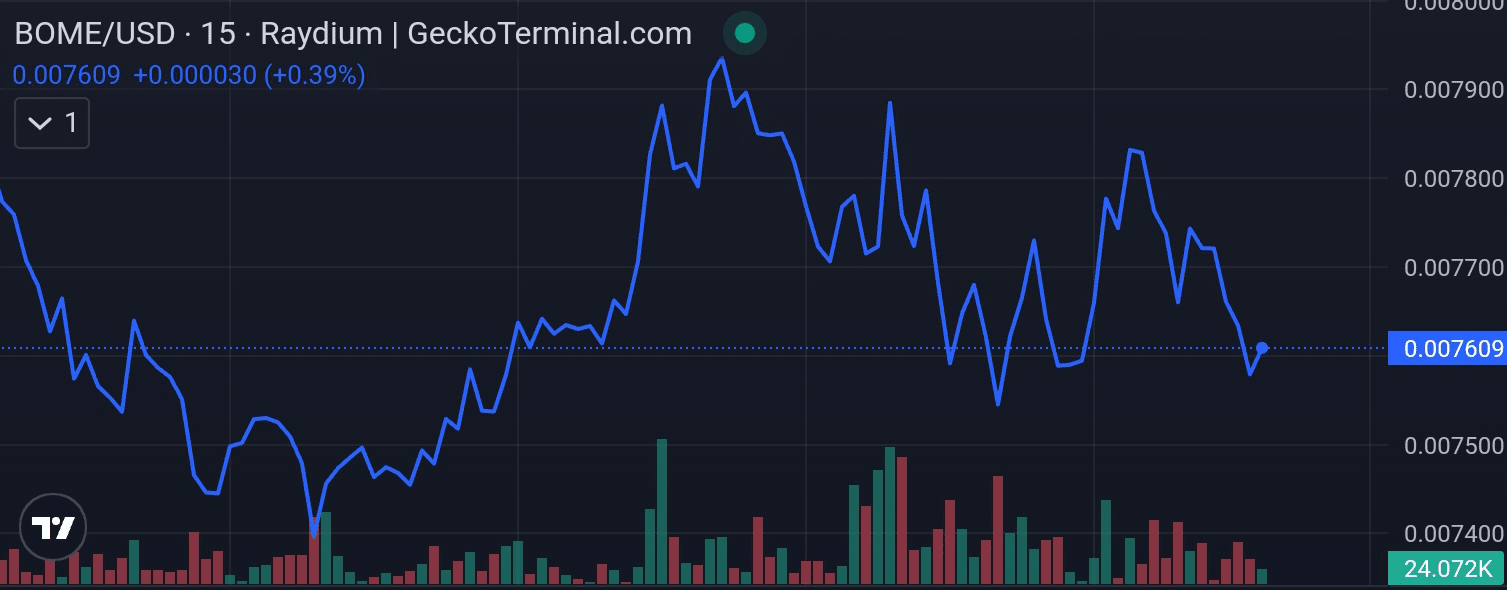 Book of Meme price chart