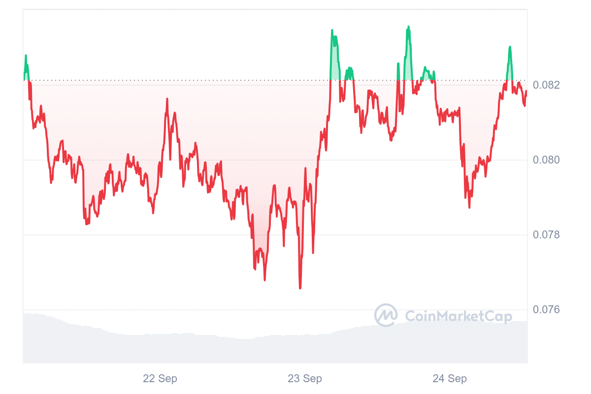 Brett (Based) price chart