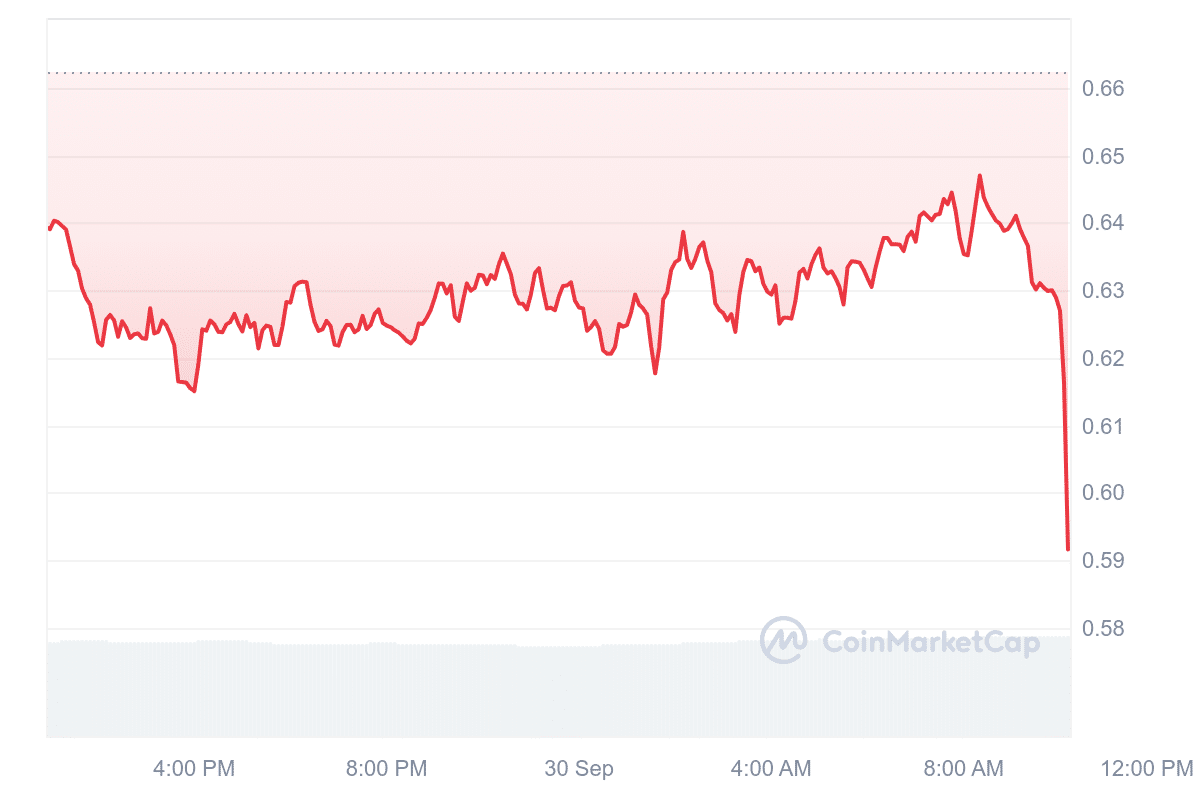 CATI Price Chart