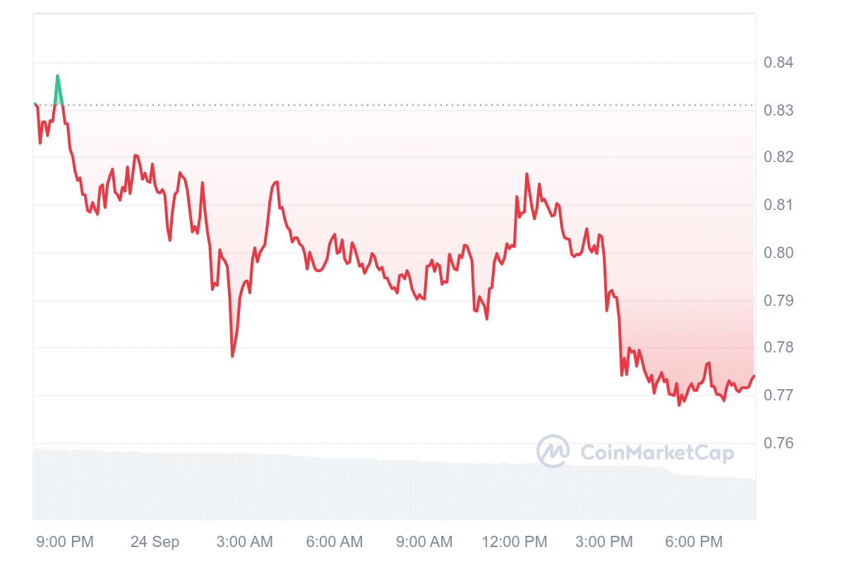 CATI Price Chart