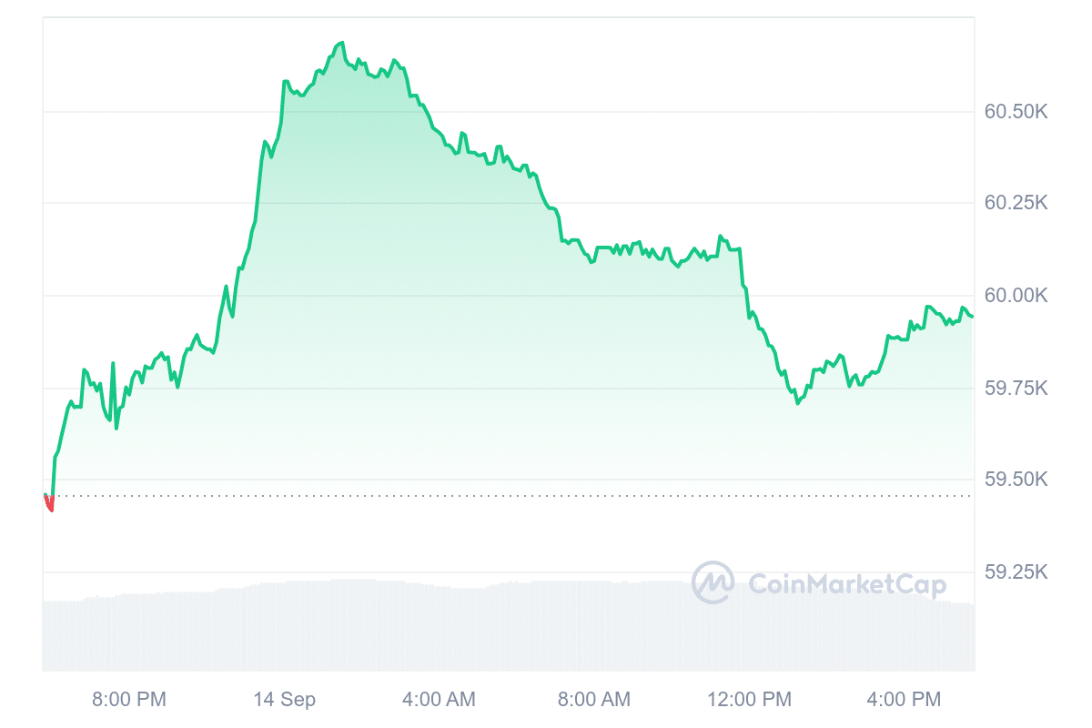 CBBTC Price Chart