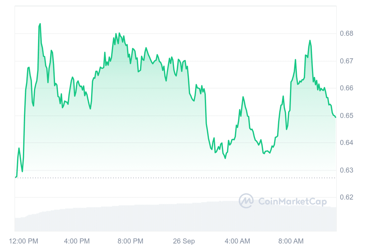 CELO Price Chart